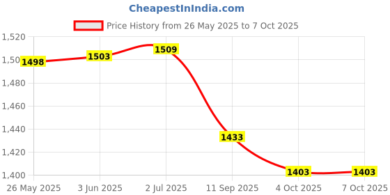 flipkart.com QUICK HEAL Total Security 2 User 1 Year Price History Graph from 26 May 2025 to 7 Oct 2025