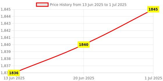 flipkart.com QUICK HEAL Total Security 2 User 1 Year Price History Graph from 13 Jun 2025 to 1 Jul 2025