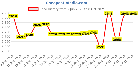 flipkart.com QUICK HEAL Total Security 2 User 3 Years Price History Graph from 2 Jun 2025 to 7 Oct 2025