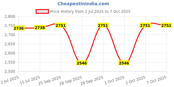 flipkart.com QUICK HEAL Total Security 2 User 3 Years Price History Graph from 2 Jul 2025 to 7 Oct 2025