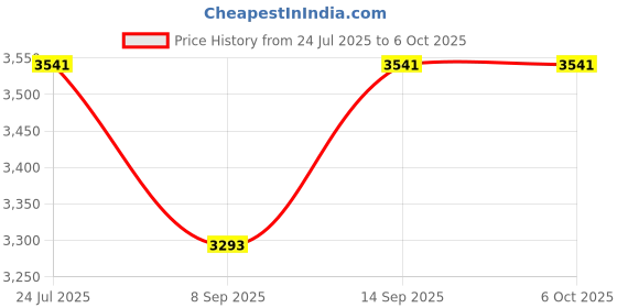 flipkart.com QUICK HEAL Total Security 2 User 3 Years Price History Graph from 24 Jul 2025 to 6 Oct 2025