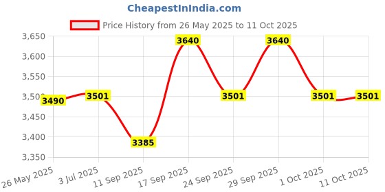 flipkart.com QUICK HEAL Total Security 2 User 3 Years (Renewal) Price History Graph from 26 May 2025 to 11 Oct 2025