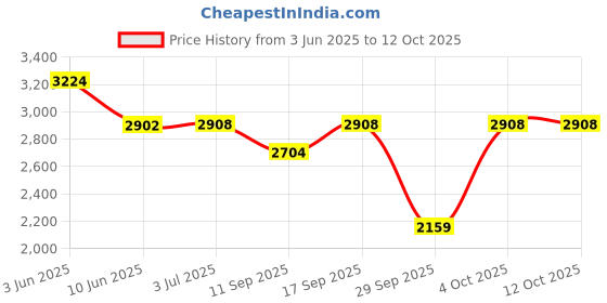 flipkart.com QUICK HEAL Total Security 2 User 3 Years (Renewal) Price History Graph from 3 Jun 2025 to 12 Oct 2025