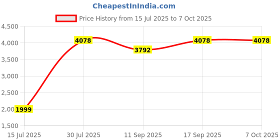 flipkart.com QUICK HEAL Total Security 2 User 3 Years (Renewal) Price History Graph from 15 Jul 2025 to 7 Oct 2025