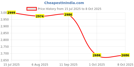 flipkart.com QUICK HEAL Total Security 2.0 User 3 Years Price History Graph from 15 Jul 2025 to 8 Oct 2025