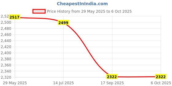 flipkart.com QUICK HEAL Total Security 3 User 1 Year Price History Graph from 29 May 2025 to 6 Oct 2025