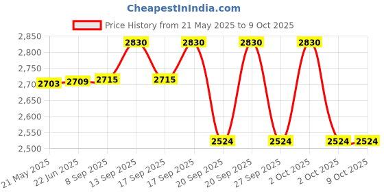 flipkart.com QUICK HEAL Total Security 3 User 1 Year Price History Graph from 21 May 2025 to 8 Oct 2025