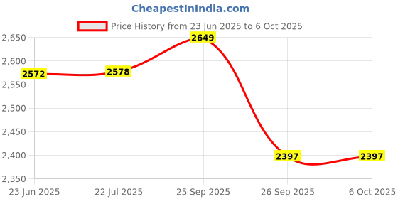 flipkart.com QUICK HEAL Total Security 3 User 1 Year Price History Graph from 23 Jun 2025 to 5 Oct 2025