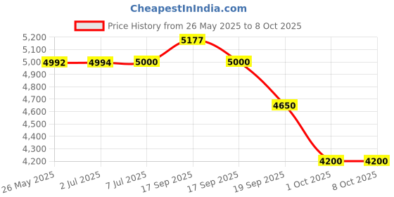 flipkart.com QUICK HEAL Total Security 3 User 3 Years Price History Graph from 26 May 2025 to 8 Oct 2025