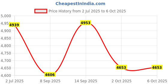 flipkart.com QUICK HEAL Total Security 3 User 3 Years Price History Graph from 2 Jul 2025 to 5 Oct 2025