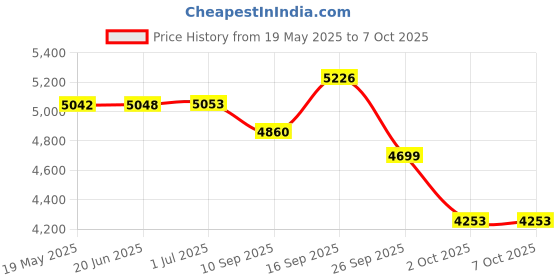 flipkart.com QUICK HEAL Total Security 3 User 3 Years Price History Graph from 19 May 2025 to 6 Oct 2025