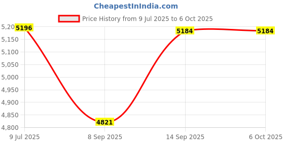 flipkart.com QUICK HEAL Total Security 3 User 3 Years Price History Graph from 9 Jul 2025 to 5 Oct 2025