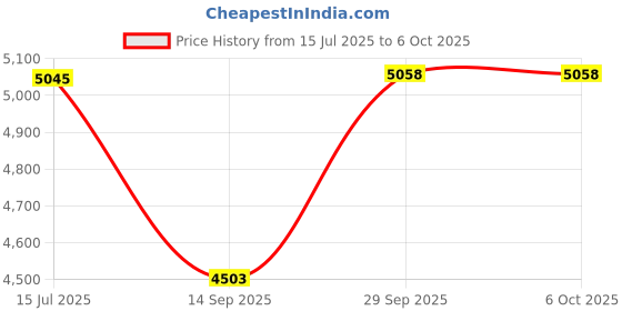 flipkart.com QUICK HEAL Total Security 3 User 3 Years Price History Graph from 15 Jul 2025 to 6 Oct 2025