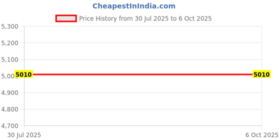 flipkart.com QUICK HEAL Total Security 3.0 User 3 Years Price History Graph from 30 Jul 2025 to 5 Oct 2025