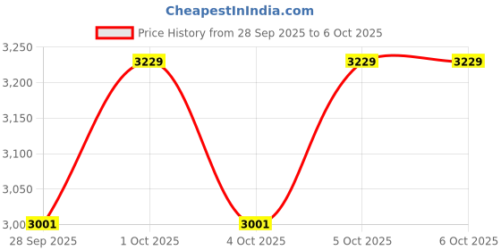 flipkart.com QUICK HEAL Total Security 5 User 1 Year Price History Graph from 28 Sep 2025 to 5 Oct 2025