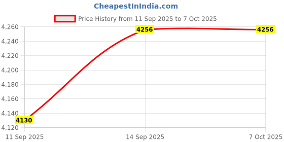 flipkart.com QUICK HEAL Total Security 5 User 1 Year Price History Graph from 11 Sep 2025 to 6 Oct 2025
