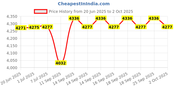 flipkart.com QUICK HEAL Total Security 5 User 1 Year Price History Graph from 20 Jun 2025 to 2 Oct 2025