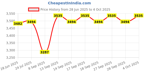flipkart.com QUICK HEAL Total Security 5 User 1 Year (Renewal) Price History Graph from 28 Jun 2025 to 4 Oct 2025