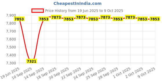 flipkart.com QUICK HEAL Total Security 5 User 3 Years Price History Graph from 19 Jun 2025 to 8 Oct 2025