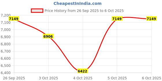 flipkart.com QUICK HEAL Total Security 5 User 3 Years Price History Graph from 26 Sep 2025 to 5 Oct 2025