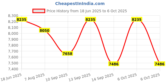 flipkart.com QUICK HEAL Total Security 5 User 3 Years (Renewal) Price History Graph from 18 Jun 2025 to 6 Oct 2025