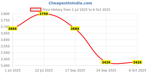 flipkart.com QUICK HEAL Total Security 5.0 User 1 Year Price History Graph from 1 Jul 2025 to 5 Oct 2025