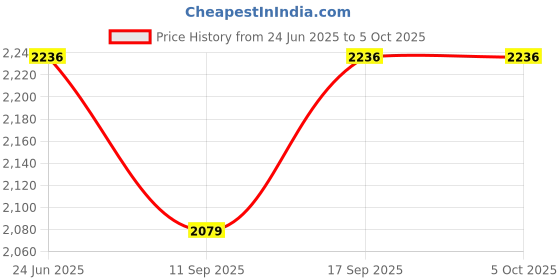 flipkart.com QUICK HEAL Ultimate Security 1 User 2 Years Price History Graph from 24 Jun 2025 to 5 Oct 2025