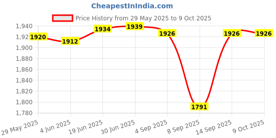 flipkart.com QUICK HEAL Ultimate Security 1 User 3 Years Price History Graph from 29 May 2025 to 9 Oct 2025