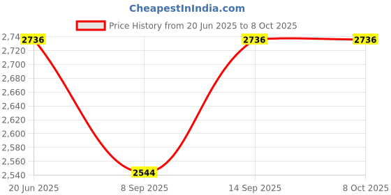 flipkart.com QUICK HEAL Ultimate Security 3 User 1 Year Price History Graph from 20 Jun 2025 to 8 Oct 2025