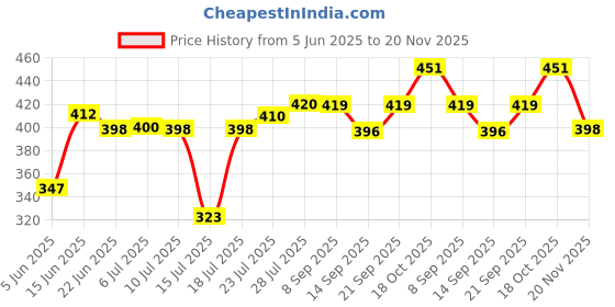 flipkart.com redshell Quick Heating Power Saving 1000 W Dry Iron redshell Price History Graph from 5 Jun 2025 to 20 Nov 2025