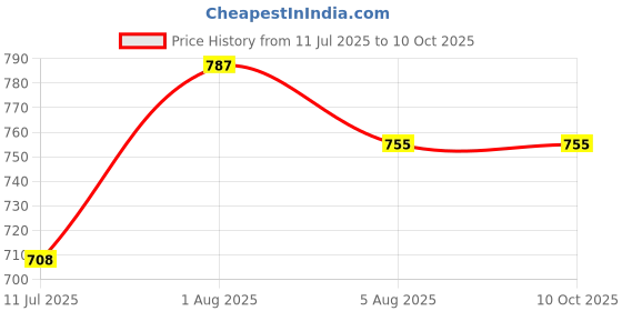 flipkart.com mid light "Quick Inflate Balloon Pump – Ideal for Party & Event Decorations" Balloon Pump mid light Price History Graph from 11 Jul 2025 to 10 Oct 2025