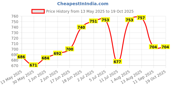 flipkart.com mid light "Quick Inflate Balloon Pump – Manual Air Pump for Rapid Inflation" Balloon Pump mid light Price History Graph from 13 May 2025 to 17 Oct 2025