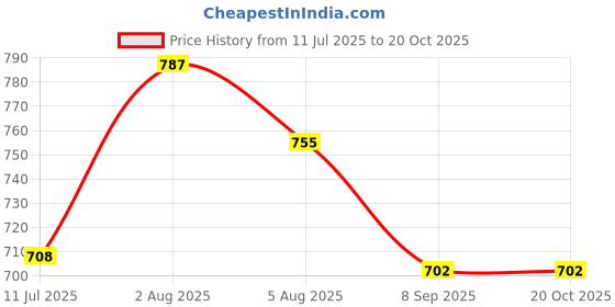 flipkart.com mid light "Quick Inflate Manual Balloon Pump – Ideal for Party Decor" Balloon Pump mid light Price History Graph from 11 Jul 2025 to 20 Oct 2025
