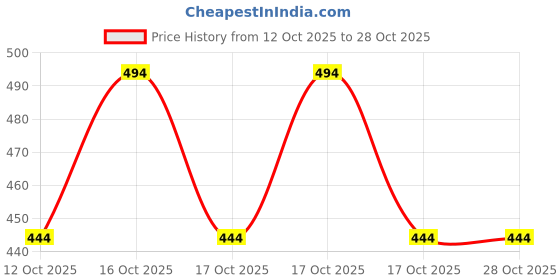 flipkart.com kedari Quick Ironing for Home, Business, Travel-Green 1000 W Steam Iron kedari Price History Graph from 12 Oct 2025 to 28 Oct 2025