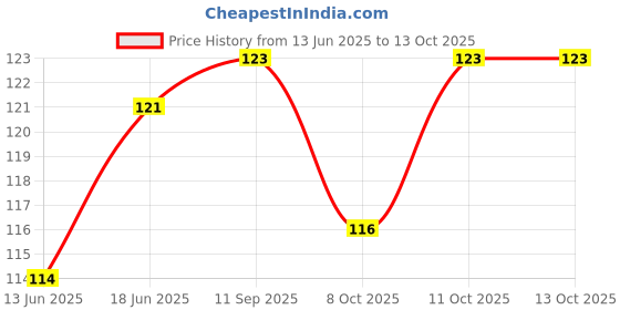 flipkart.com cambly Quick Load Kids Pistol with 50 BB Bullets | Army and PUBG Gun| 8 Round Reload Guns & Darts cambly Price History Graph from 13 Jun 2025 to 13 Oct 2025