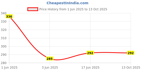 flipkart.com QUICK LS Liquid Shoe Polish Color - White (Pack of 2 x 100 ML) Leather Shoe Liquid Polish Price History Graph from 1 Jun 2025 to 13 Oct 2025