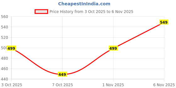 flipkart.com bigmuscles nutrition Quick Mass Gainer | With Creatine Monohydrate & Prohydrolase Tech | High Protein Weight Gainers/Mass Gainers bigmuscles nutrition Price History Graph from 3 Oct 2025 to 1 Nov 2025