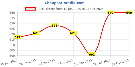 flipkart.com trueware Quick Meal 3 Insulated Hot Lunch Box With 3 SS Container 300 ML Each 3 Containers Lunch Box trueware Price History Graph from 10 Jun 2025 to 27 Oct 2025