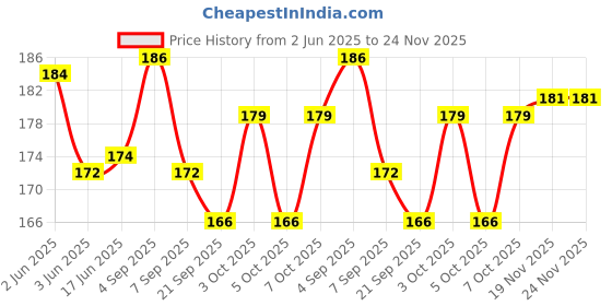 flipkart.com quick on 0.5 W Eye Safety Compliance Mushroom 2 Pin LED Bulb quick on Price History Graph from 2 Jun 2025 to 24 Nov 2025