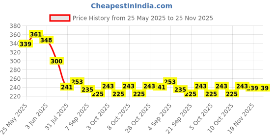 flipkart.com quick on 0.5 W Eye Safety Compliance Mushroom 2 Pin LED Bulb quick on Price History Graph from 25 May 2025 to 24 Nov 2025