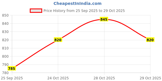 flipkart.com rbs Quick Pain Relief Large Size Velcro Adjustable Heat Therapy Orthopaedic Heating Pad Pain Reliever Pack rbs Price History Graph from 25 Sep 2025 to 28 Oct 2025