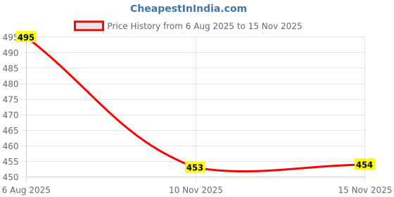 flipkart.com quick picks 1 L Stainless Steel, Plastic Kettle Jug quick picks Price History Graph from 6 Aug 2025 to 15 Nov 2025