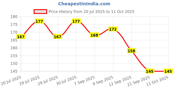 flipkart.com ayyiashi Quick Recovery Varicose Veins Patch for Varicose Veins Plaster & Patch ayyiashi Price History Graph from 20 Jul 2025 to 11 Oct 2025