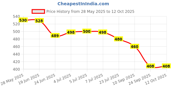 flipkart.com av cart Quick Refill Bean Bag Filler 2.5 KG Pack Bean Bag Filler av cart Price History Graph from 28 May 2025 to 12 Oct 2025