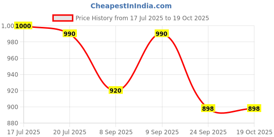 flipkart.com av cart Quick Refill Bean Bag Filler 4 KG Pack Bean Bag Filler av cart Price History Graph from 17 Jul 2025 to 19 Oct 2025