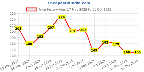 flipkart.com high q QUICK RELEASE DOUBLE HANDLE GREASE COUPLER/10000PSI & 1/8"NPT GREASE GUN FITTING Manual Sprayer high q Price History Graph from 17 May 2025 to 10 Oct 2025