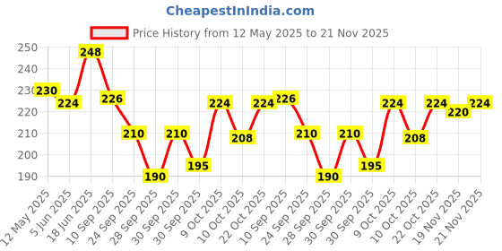 flipkart.com digital craft Quick Release Metal Grease Gun Coupler With 12" Pipe (30 L Pack of 1) Manual Dispenser digital craft Price History Graph from 12 May 2025 to 21 Nov 2025
