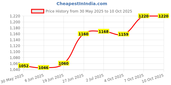 flipkart.com yellowfin Quick Release | Y-Grip |360°Rotation |Maps and GPS Navigation| Scooter | Cycle| Bike Mobile Holder yellowfin Price History Graph from 30 May 2025 to 10 Oct 2025