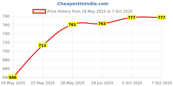 flipkart.com Quick Sense 180-Degree Light Sensor Smart Switch Price History Graph from 19 May 2025 to 5 Oct 2025