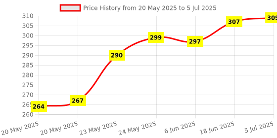 flipkart.com Quick Sense 220 Volt AC Auto Day/Night On and Off Photocell Lighting LDR Sensor Switch Smart Switch Price History Graph from 20 May 2025 to 5 Jul 2025